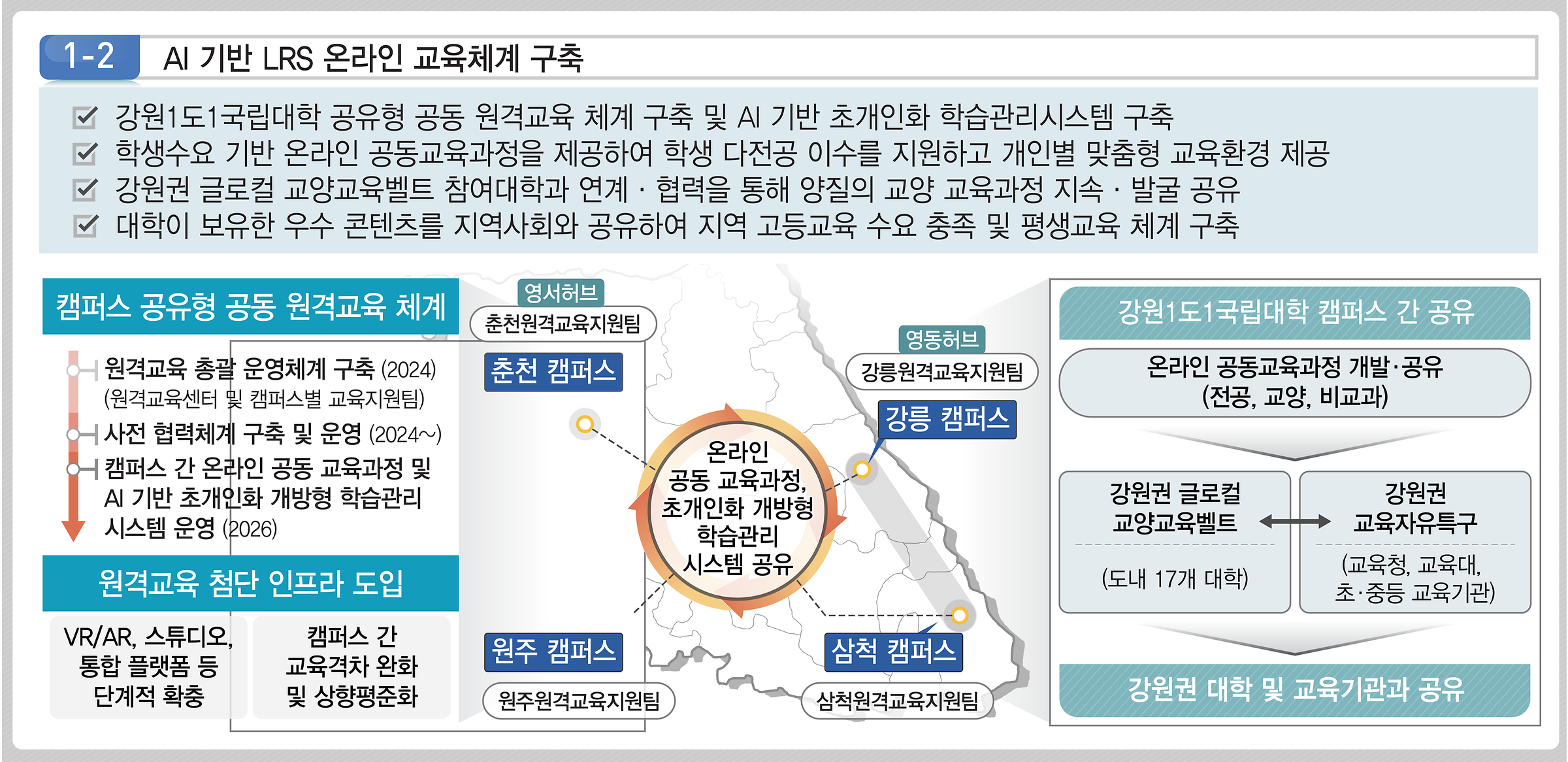 세부 추진과제 1-2 1-2 AI기반 LRS온라인 교육체계 구축 강원1도 1국립대학 공유형 공동 원격교육 체계 구축 및 AI기반 초개인화 학습관리시스템 구축 학생수요 기반 온라인 공통교육과정을 제공하여 학생 다전공 이수를 지원하고 개인별 맞춤형 교육환경 제공 강원권 글로컬 교양교육벨트 참여대학과 연계 협력을 통해 양질의 교양 교육과정 지속 발굴 공유 대학이 보유한 우수 콘텐츠를 지역사회와 공유하여 지역 고등교육 수요 충족 및 평생교육 체계 구축 캠퍼스 공유형 공동 원격교육 체계 원격교육 총괄 운영체게 구축 2024 원격교육센터 및 캠퍼스별 교육지원팀 사전협력체계 구축 및 운영 (2024 ~ )캠퍼스 간 온라인 공동 교육과정 및 ai기반초개인화 개방형 학습관리 시스템 운영 원격교육 첨단 인프라 도입 VR/AR 스튜디오, 통합 플랫폼 등 단계적 확충 캠퍼스간 교육격차 완화 및 상향평준화 강원1도1국립대학 캠퍼스 간 공유 온라인 공동교육과정 개발 공유 (전공, 교양, 비교과) 강원권 글로컬 교양교육벨트(도내  17개 대학) 강원권 교육자유특구 (교육청, 교육대, 초, 중등 교육기관) 강원권 대학 및 교육기관과 공유